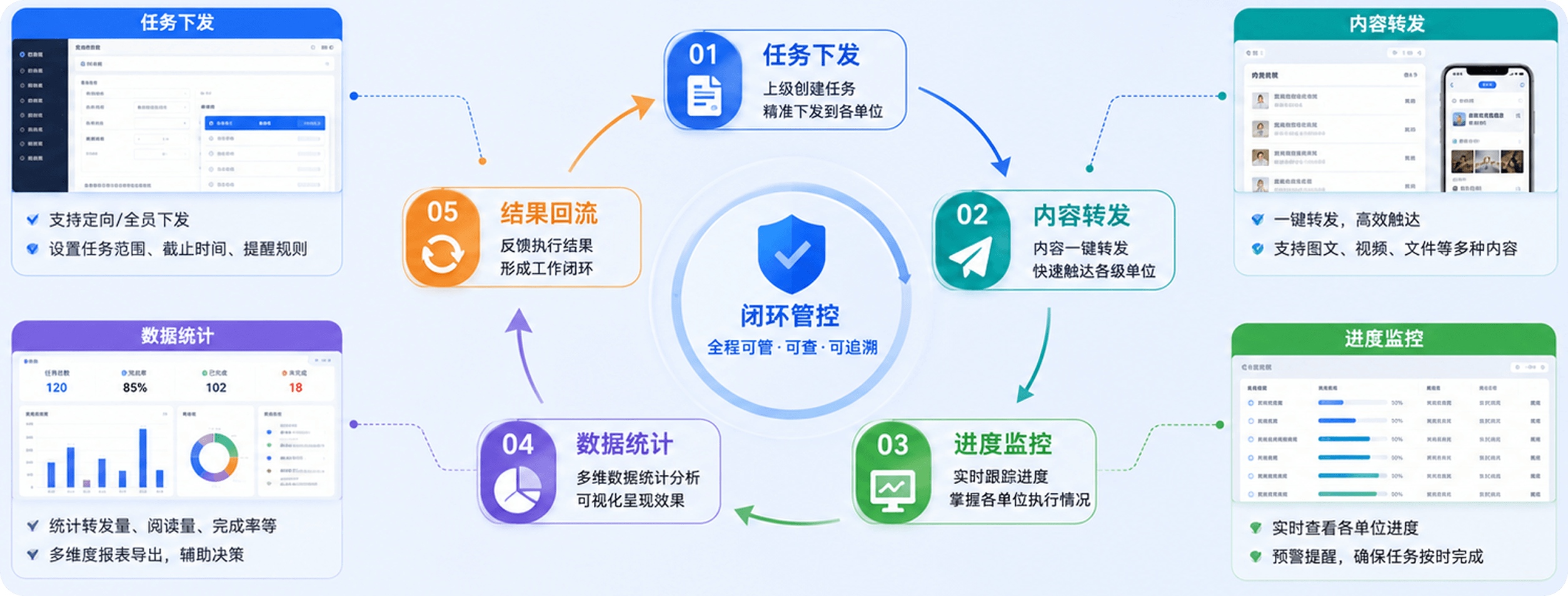 全流程闭环管控流程图